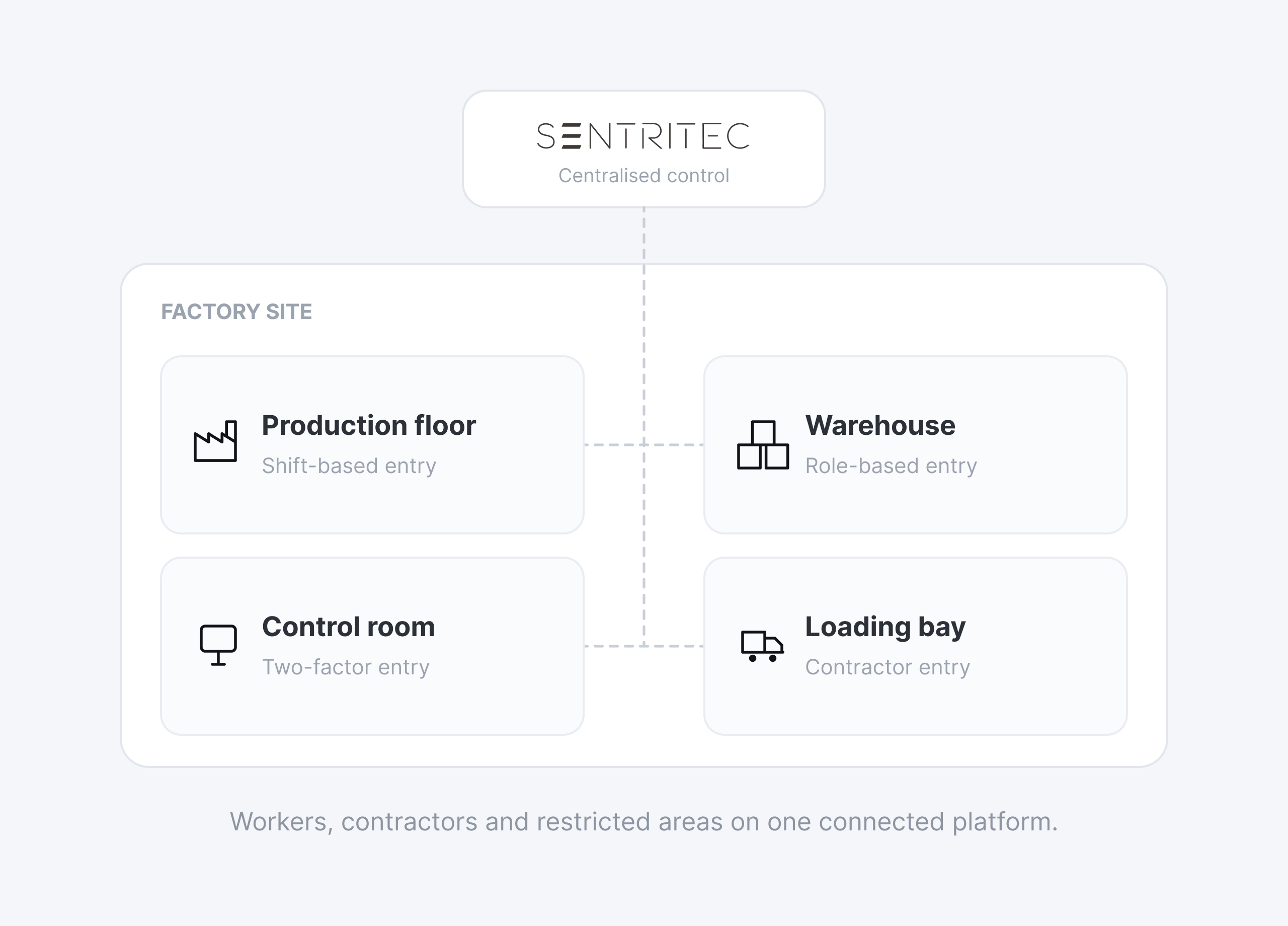 Centralised control of factory access