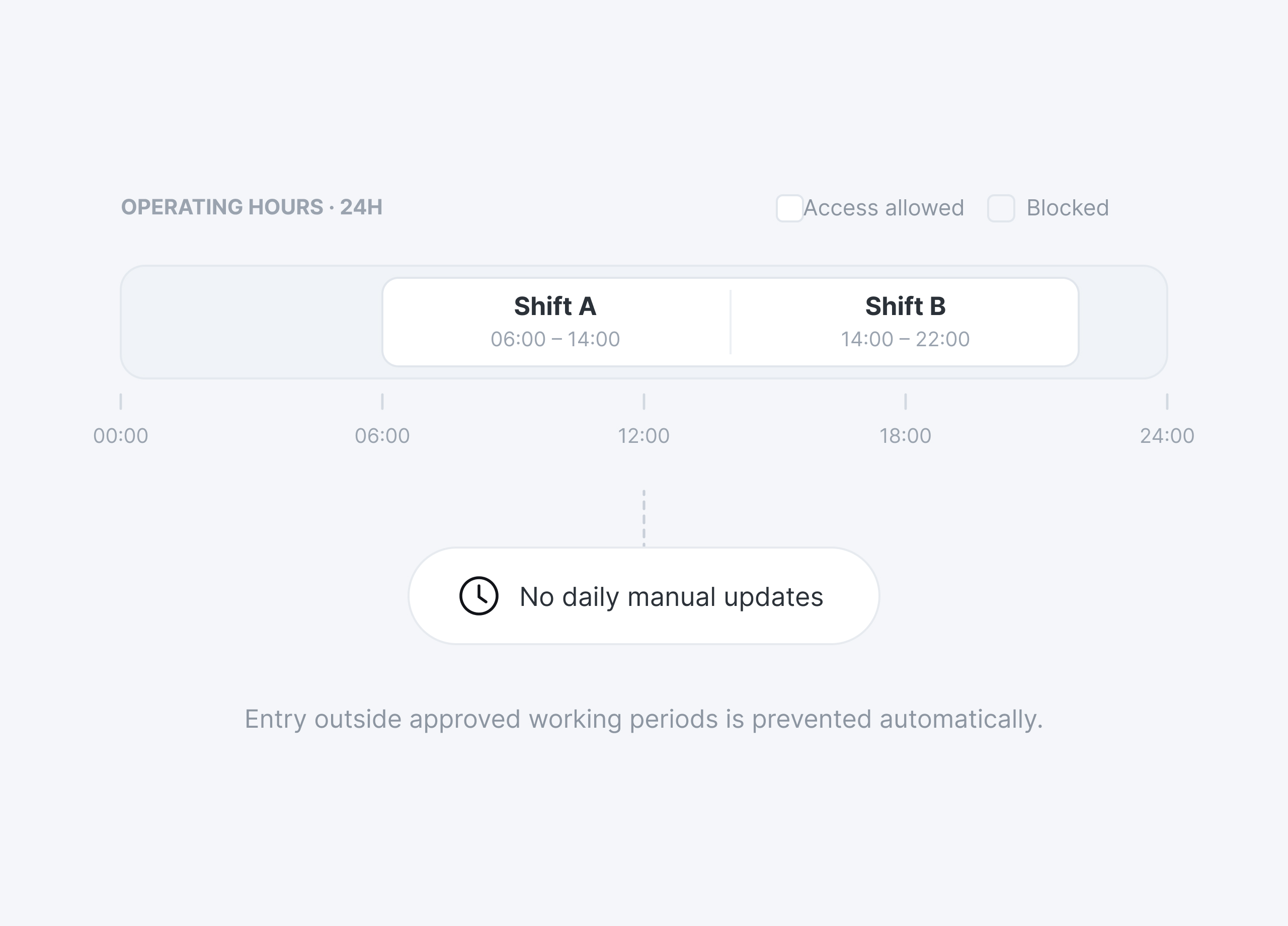 Shift-based access schedules