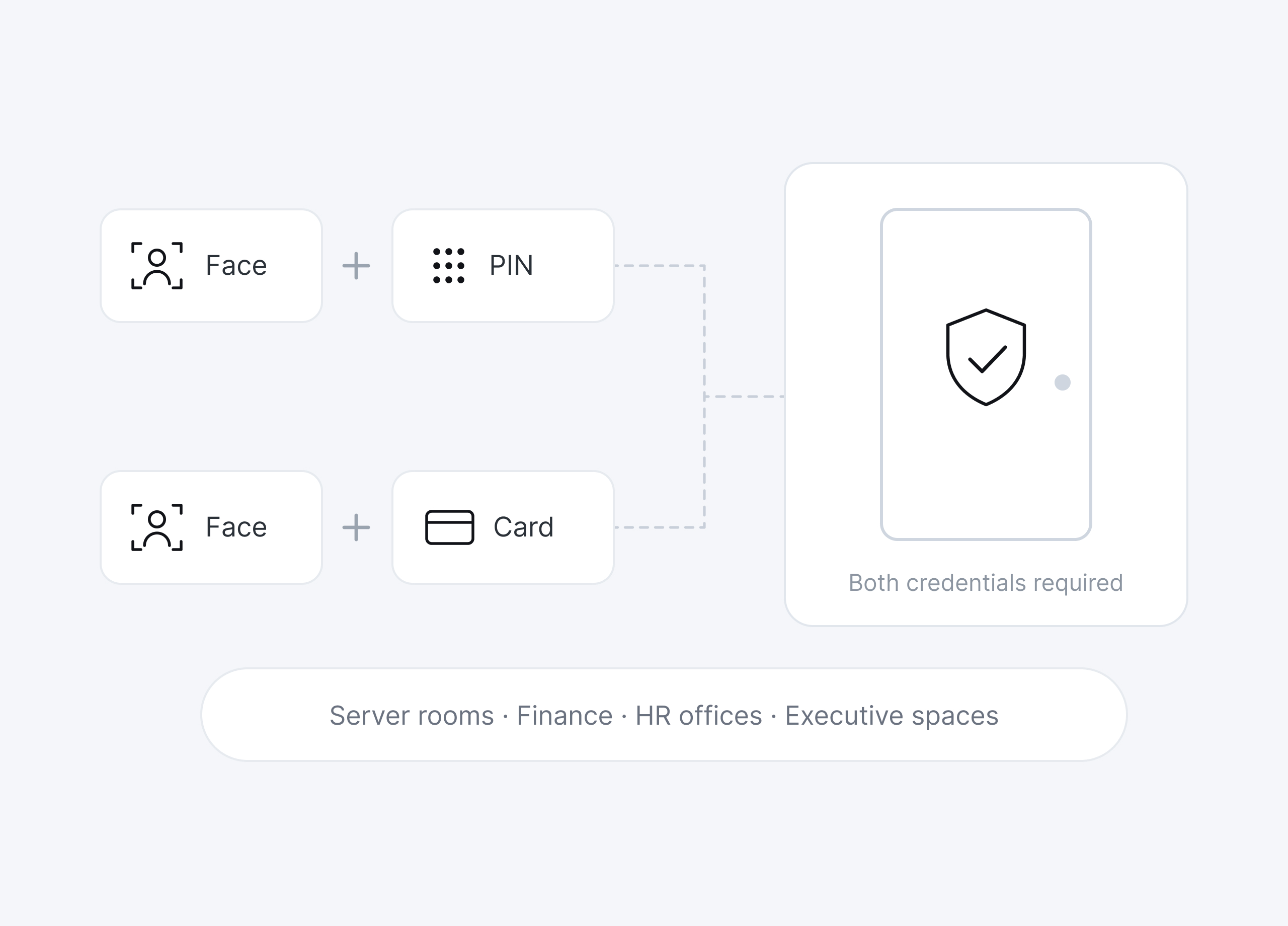 Two-factor authentication protecting a restricted room