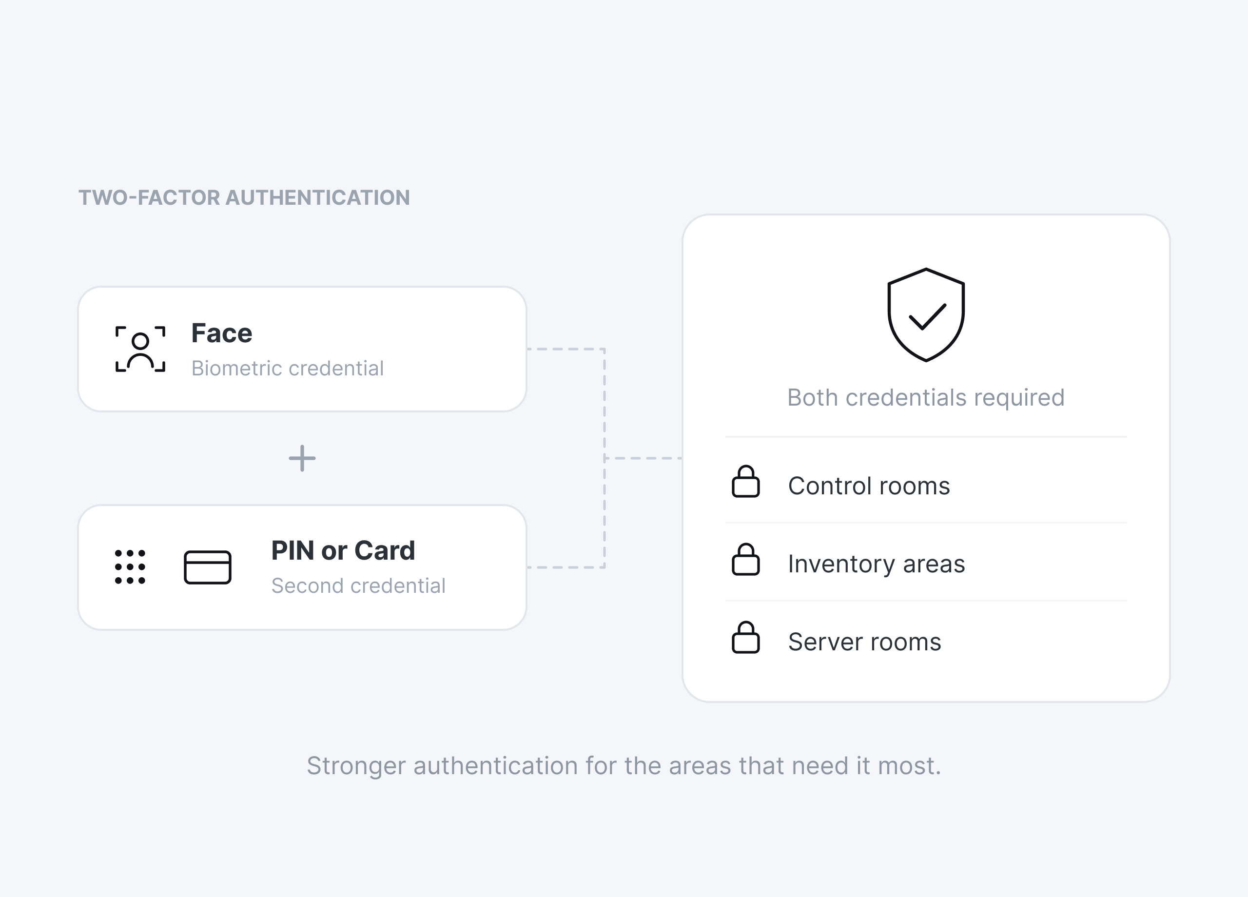 Two-factor authentication protecting a restricted zone